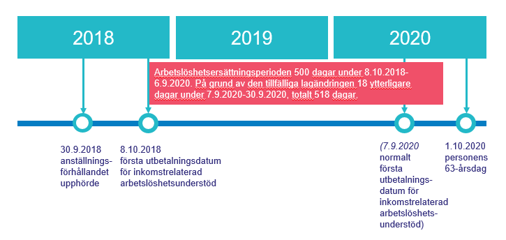 Den maximala utbetalningstiden för arbetslöshetsersättning inte förflutit på grund av coronapandemin